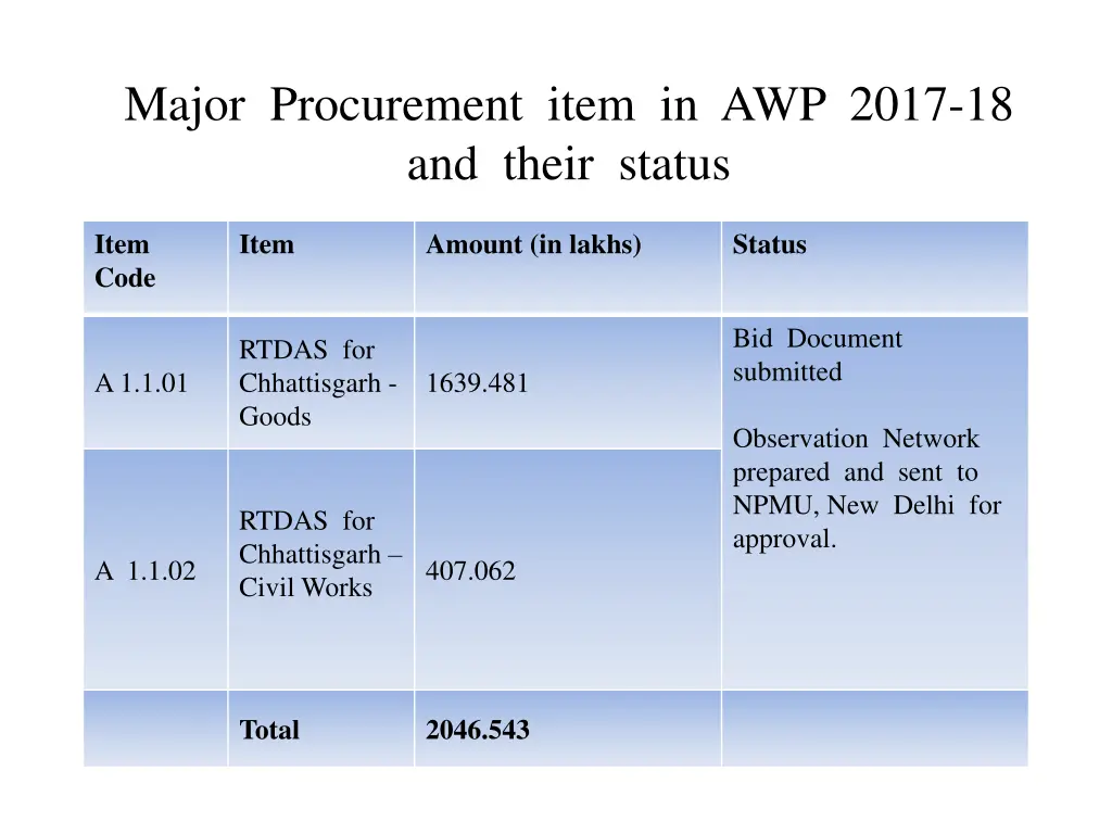 major procurement item in awp 2017 18 and their