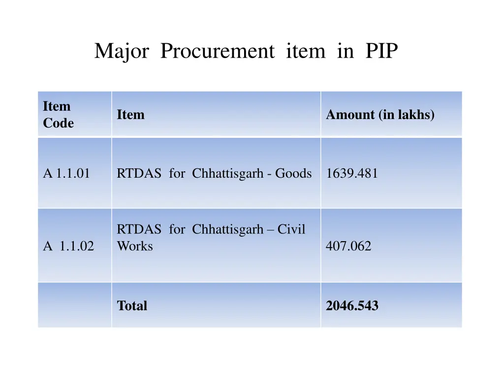 major procurement item in pip