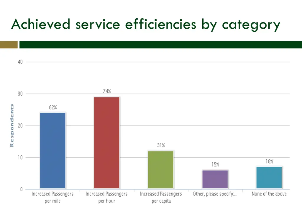 achieved service efficiencies by category
