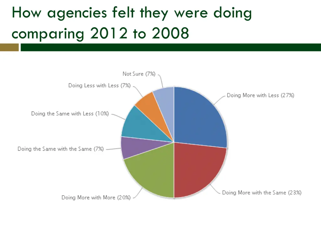 how agencies felt they were doing comparing 2012