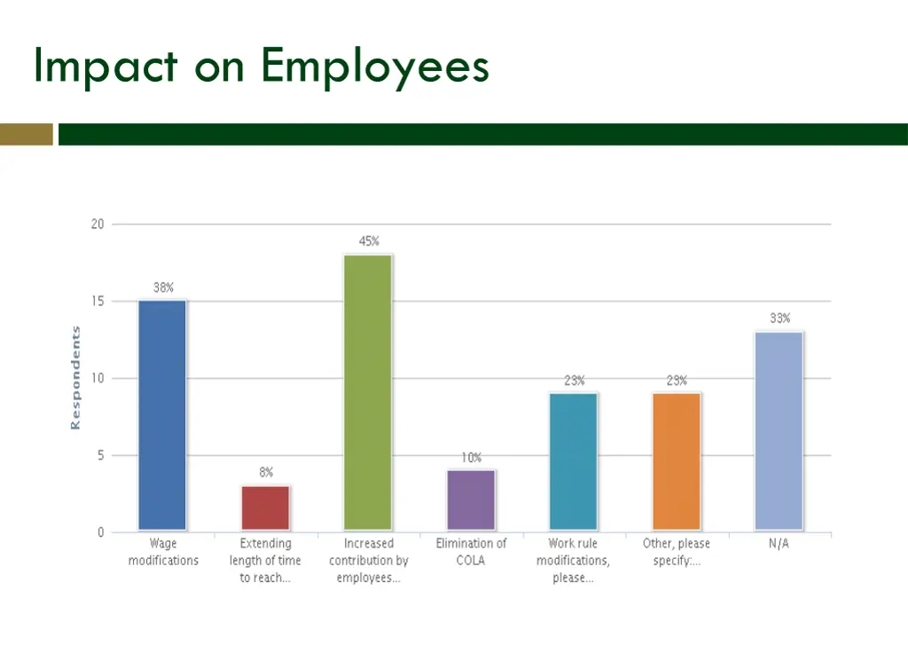 impact on employees
