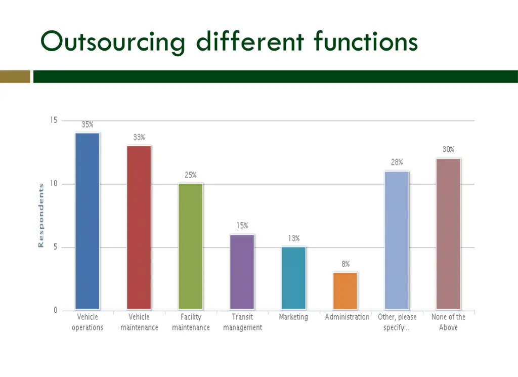 outsourcing different functions