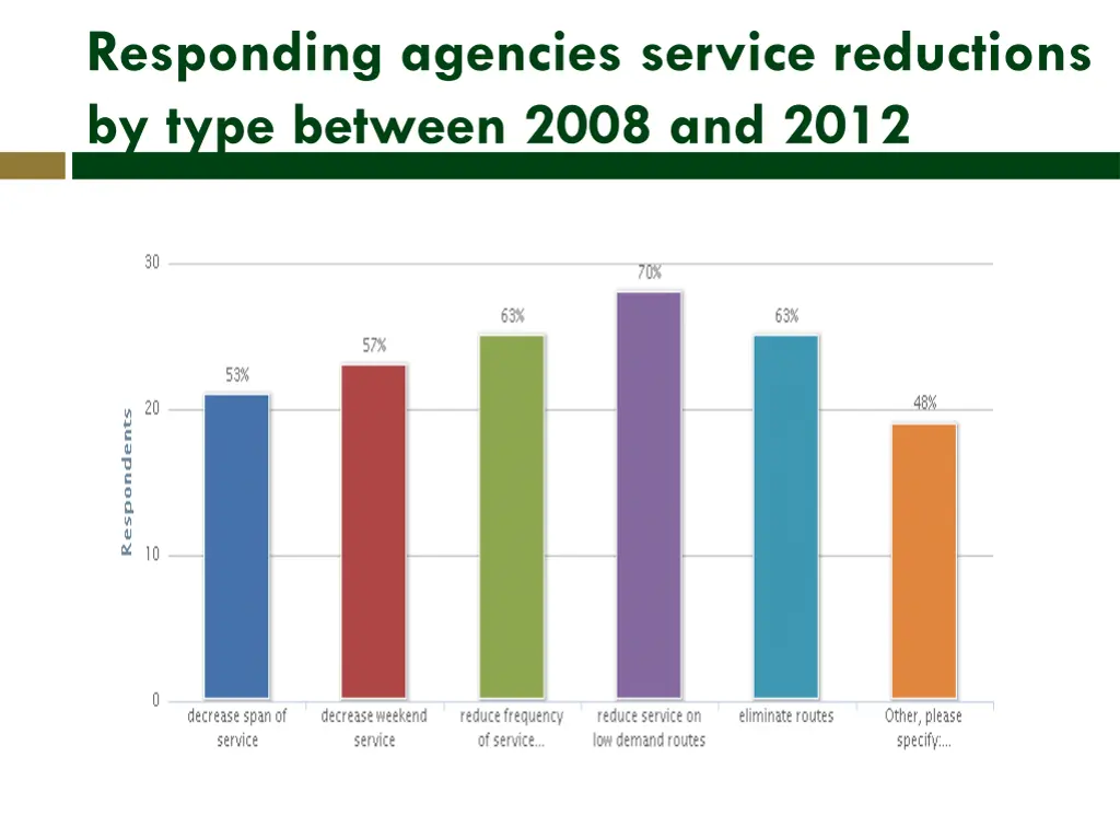 responding agencies service reductions by type