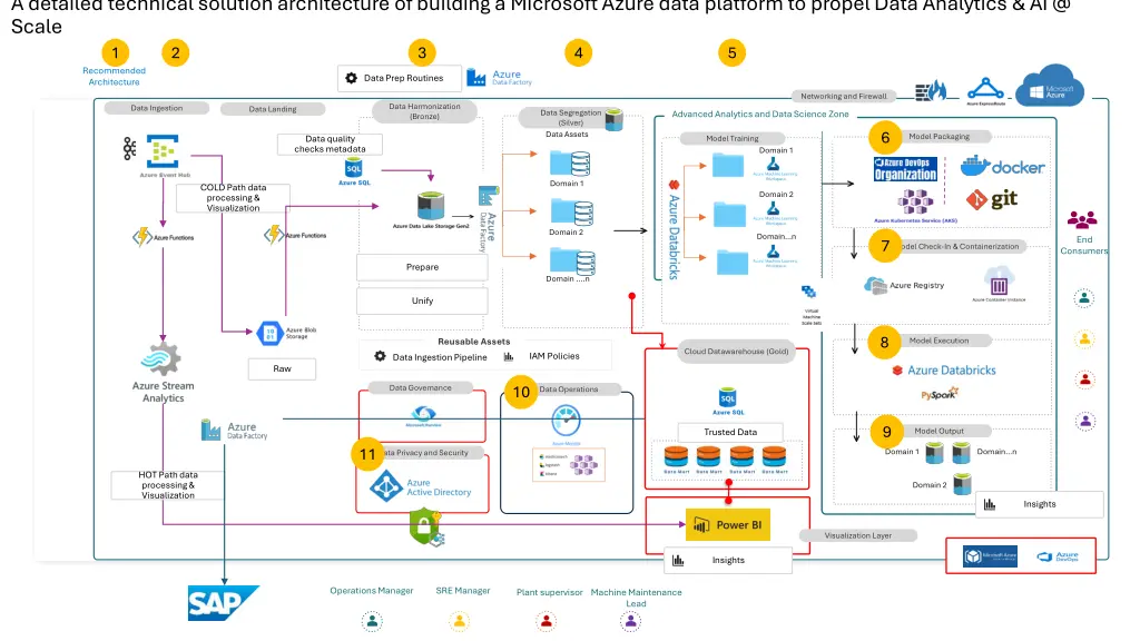 a detailed technical solution architecture