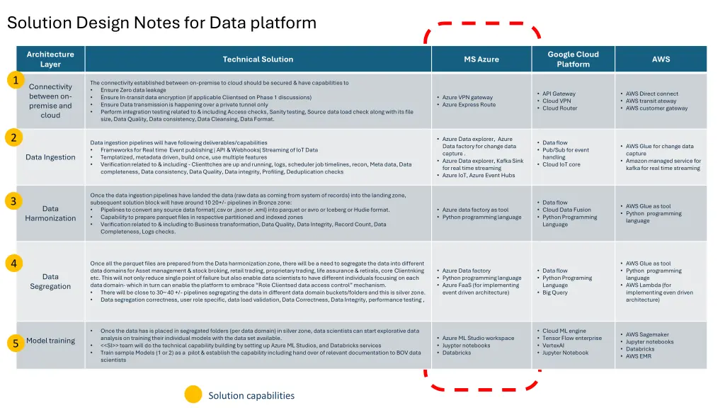 solution design notes for data platform