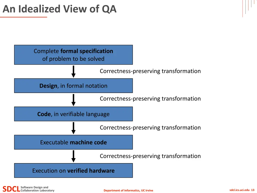 an idealized view of qa