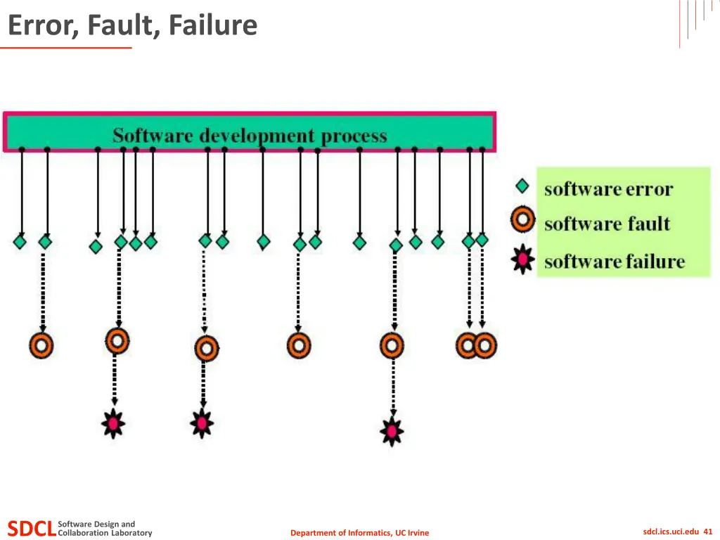 error fault failure 3