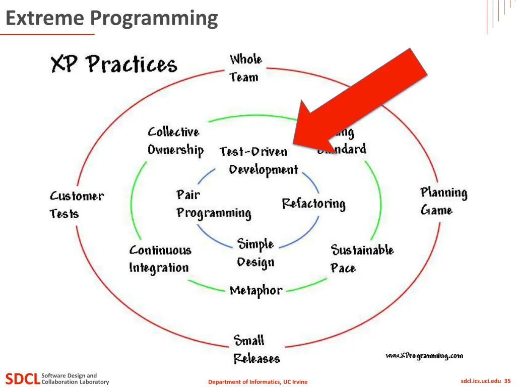 extreme programming 1
