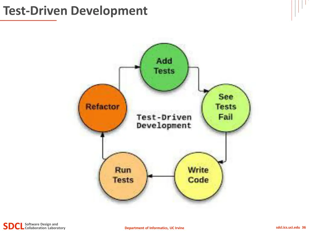 test driven development