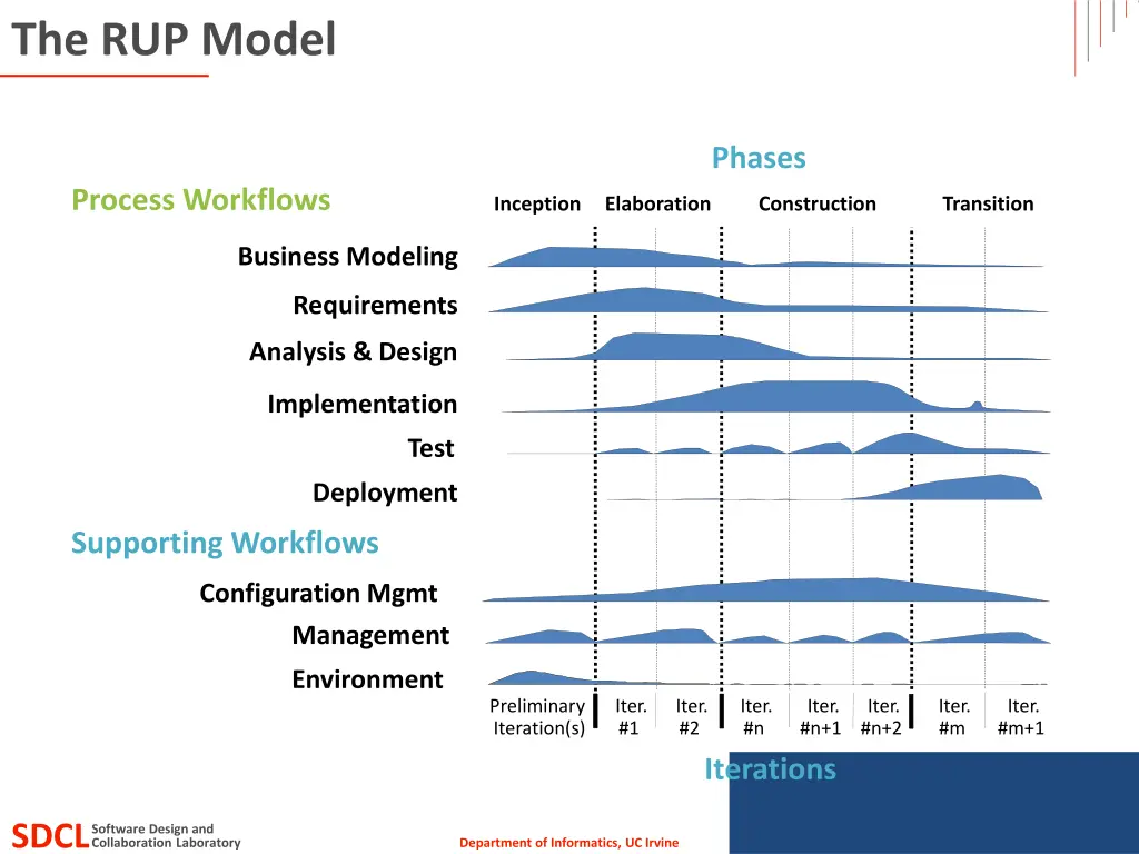 the rup model