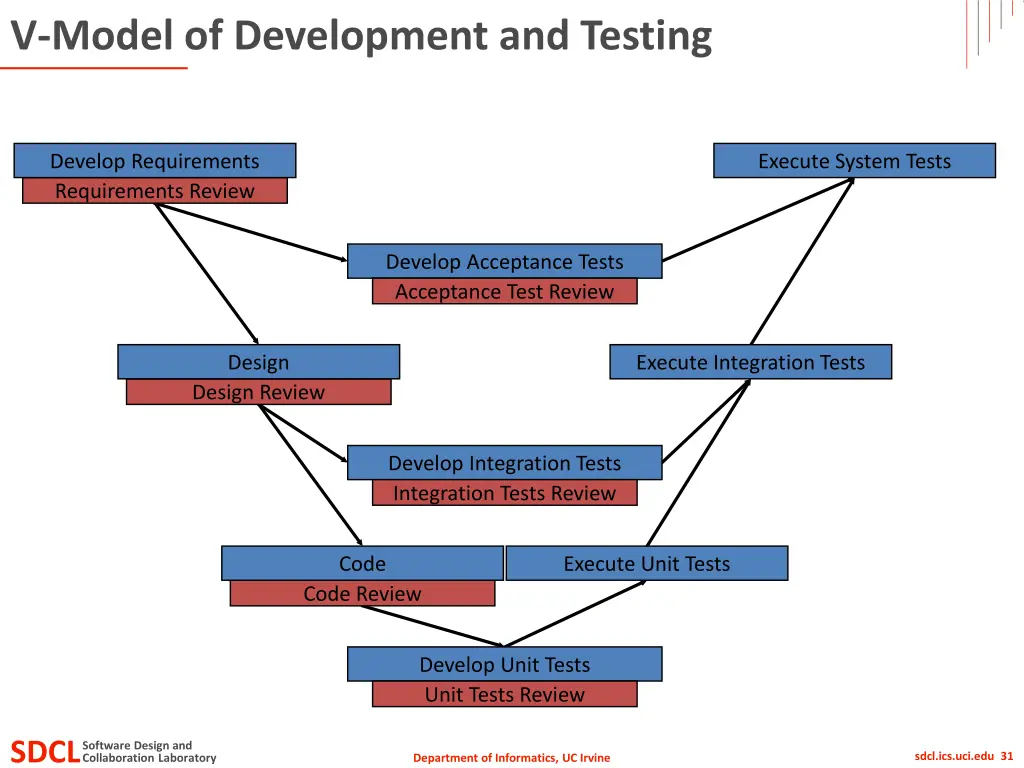 v model of development and testing