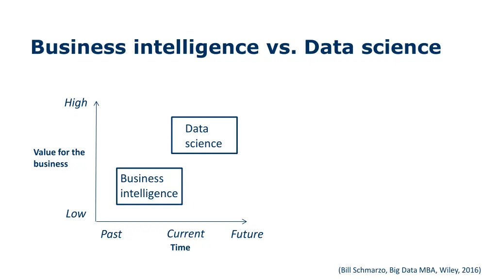 business intelligence vs data science