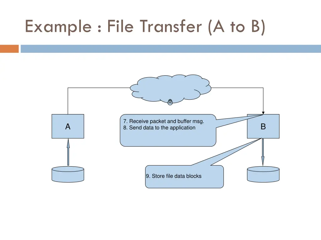 example file transfer a to b 1