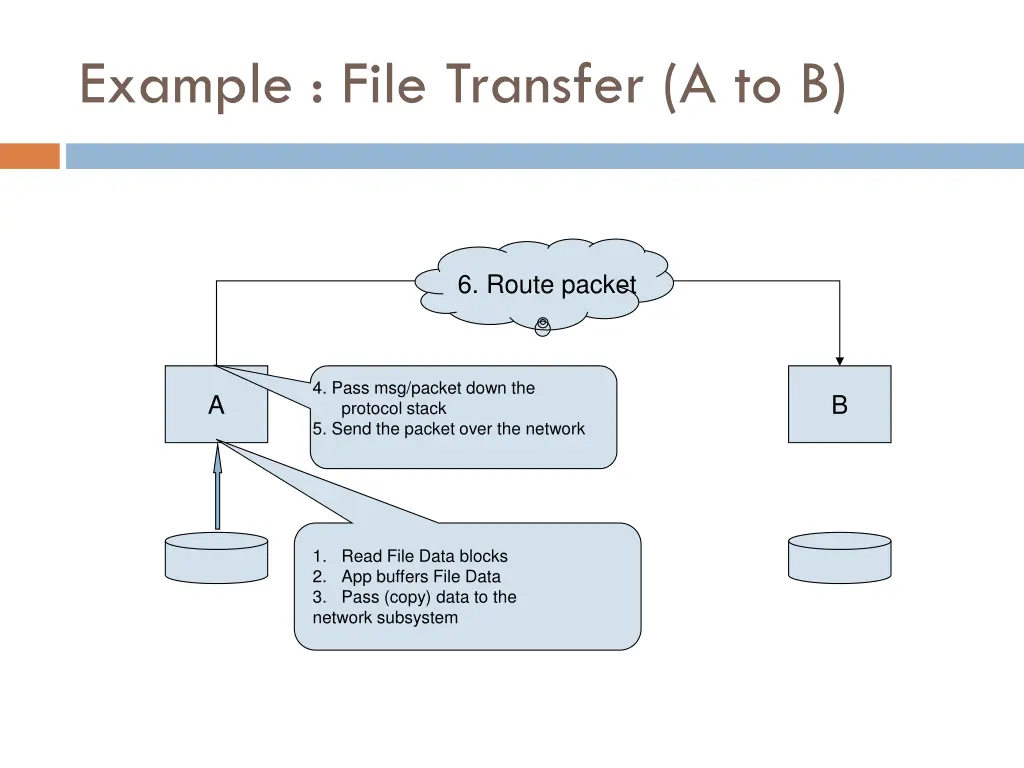 example file transfer a to b