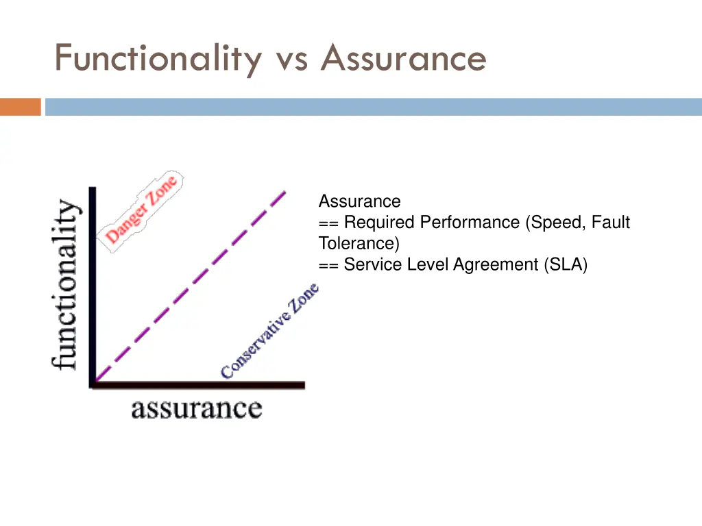 functionality vs assurance