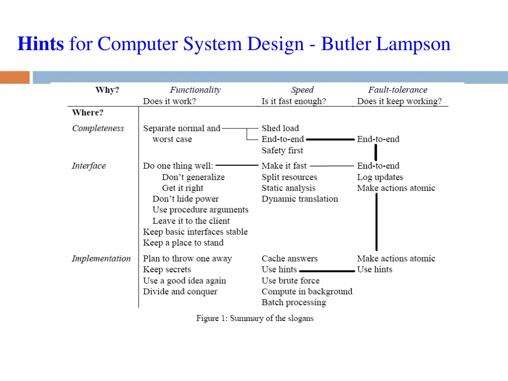 hints for computer system design butler lampson 1