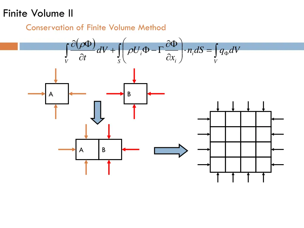 finite volume ii conservation of finite volume