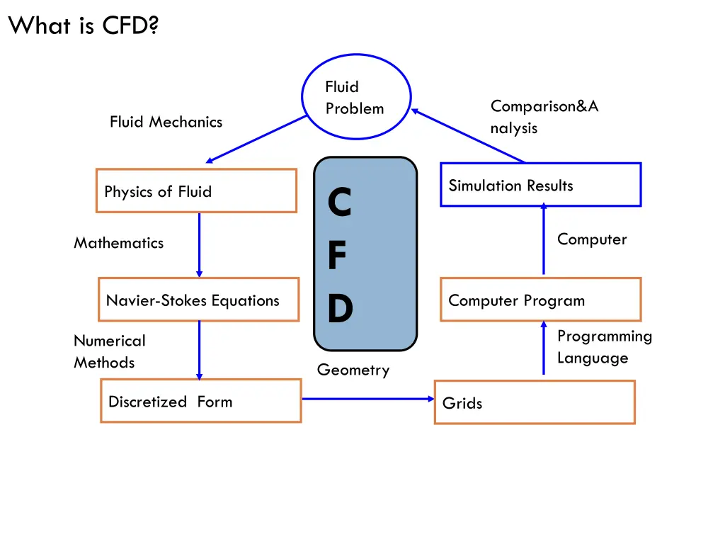 what is cfd 1
