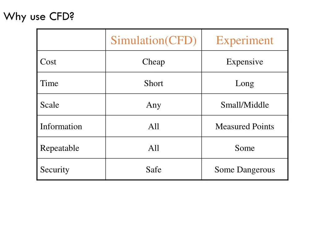 why use cfd