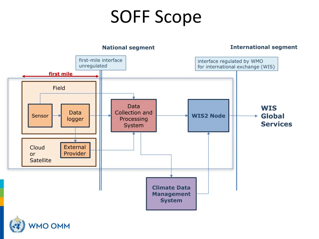 soff scope