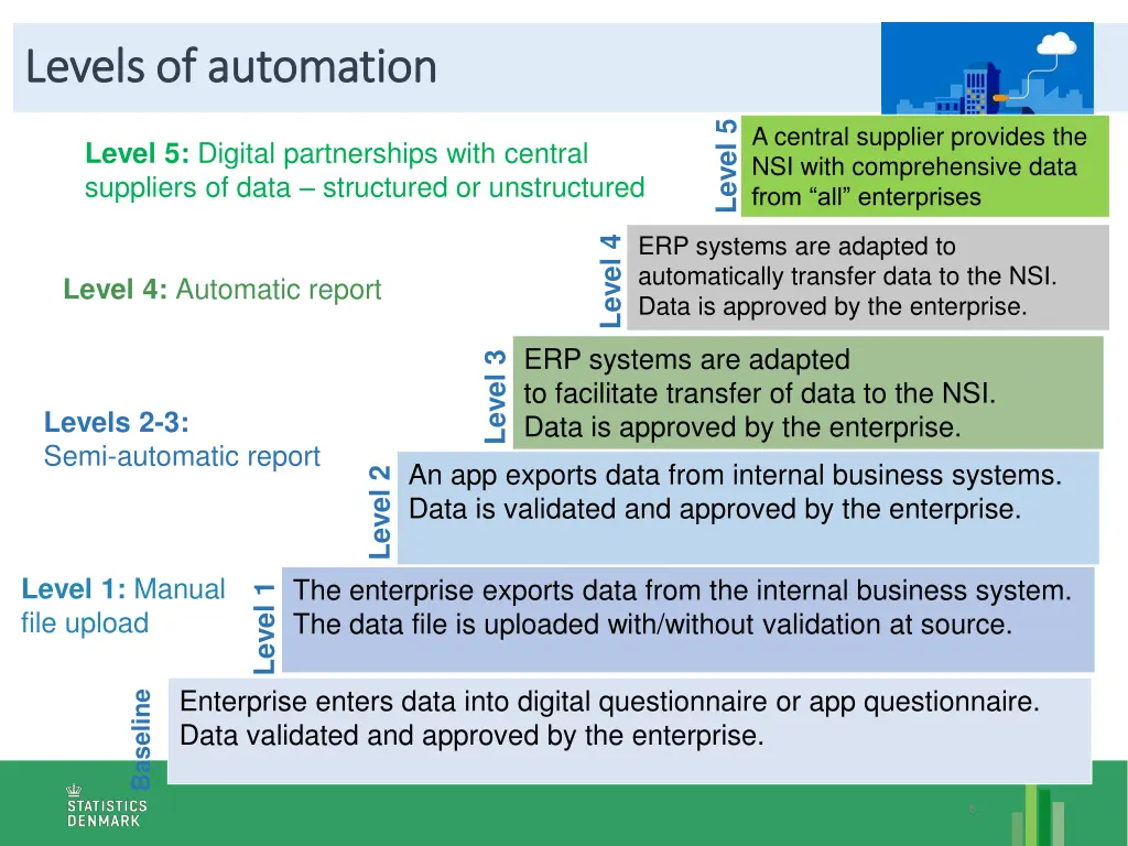 levels of automation levels of automation