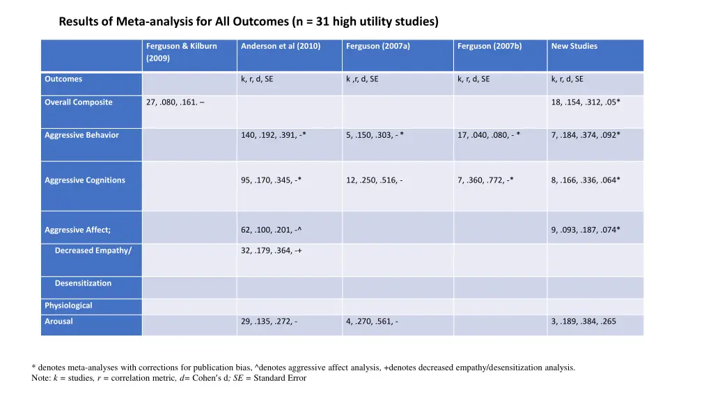 results of meta analysis for all outcomes