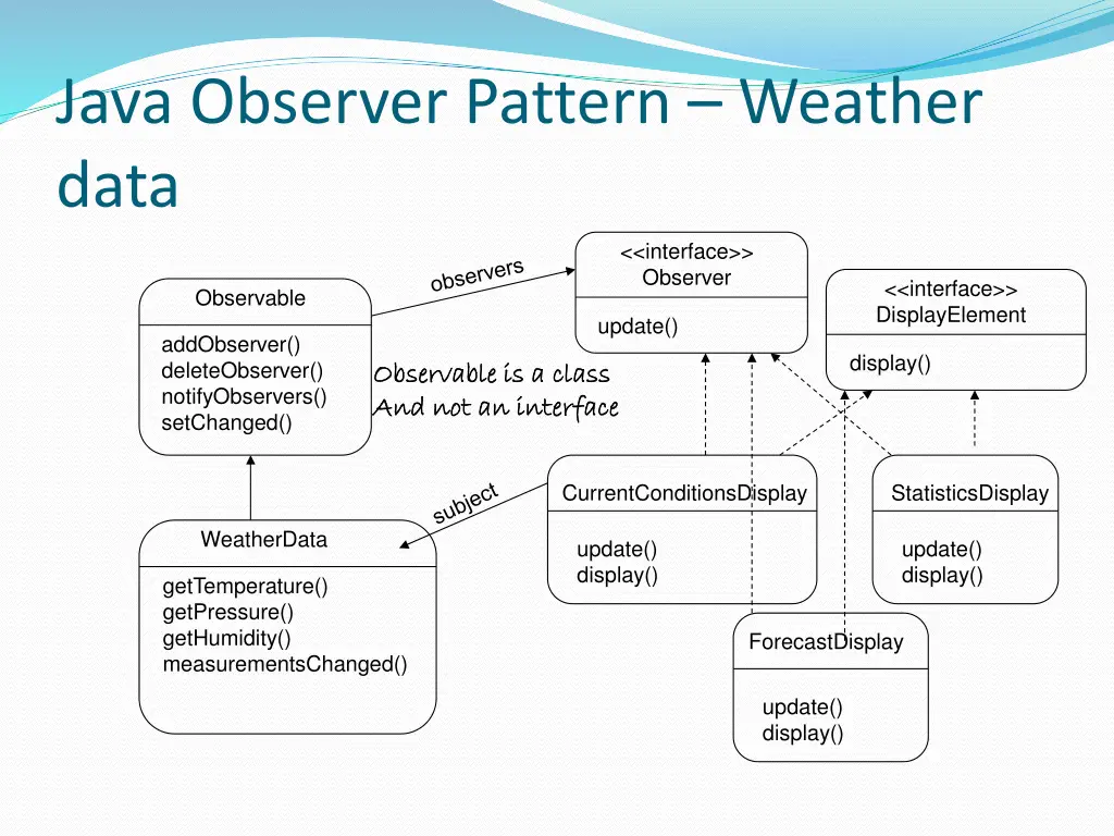 java observer pattern weather data