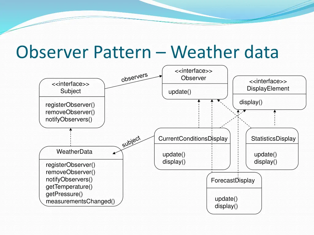 observer pattern weather data