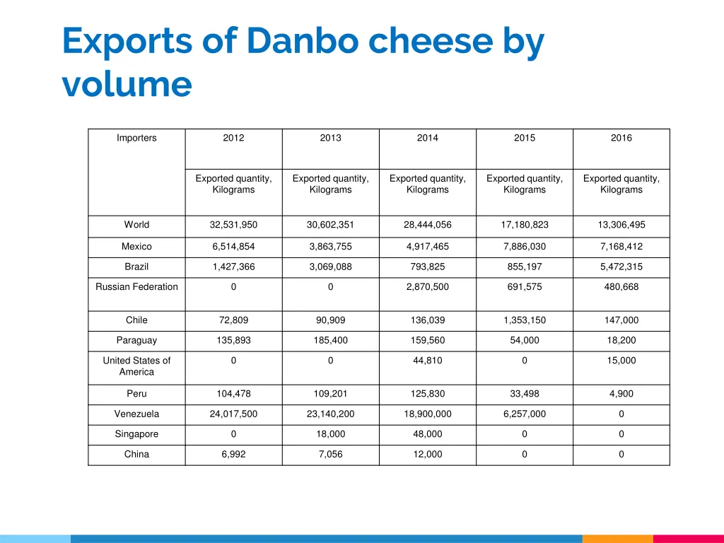 exports of danbo cheese by volume