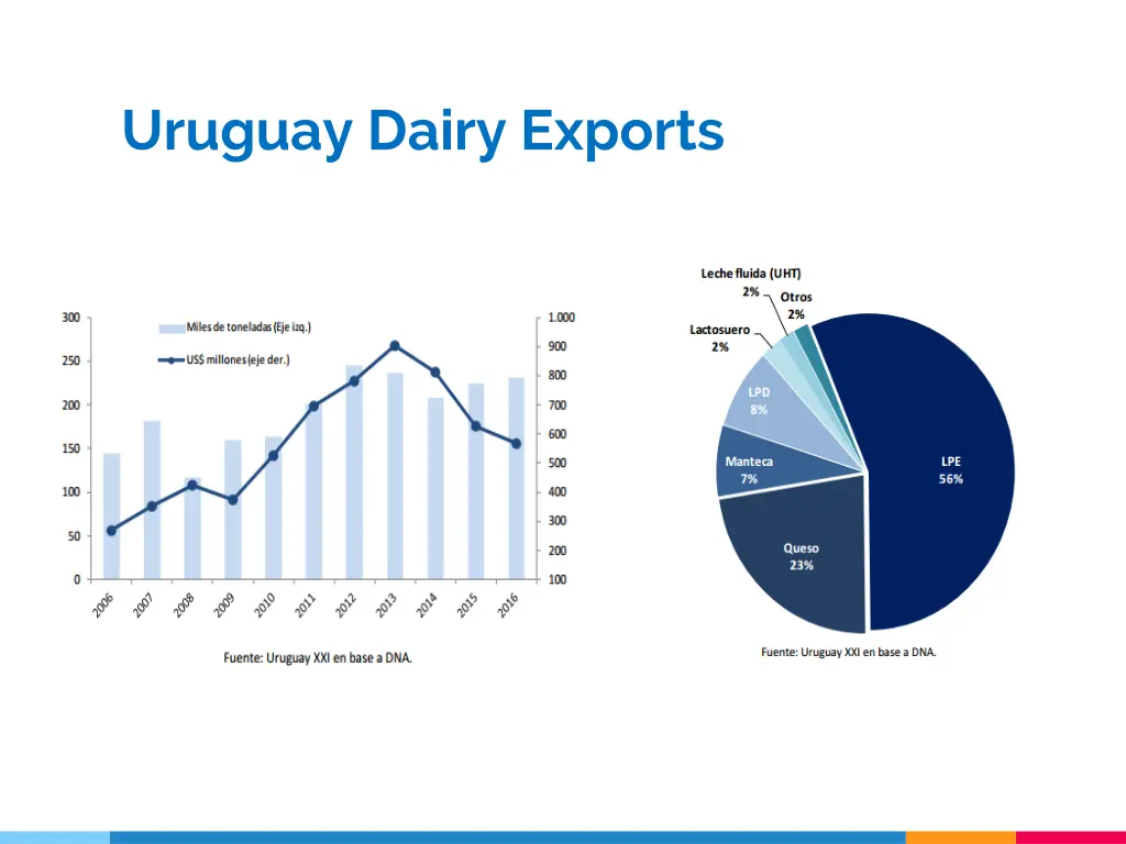 uruguay dairy exports