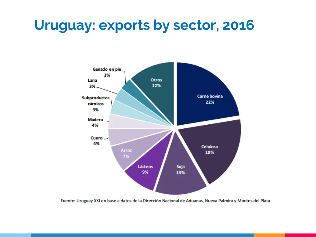 uruguay exports by sector 2016
