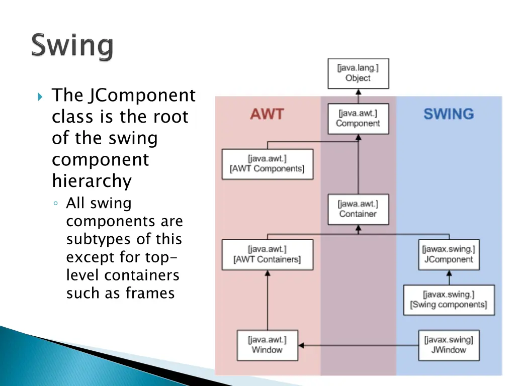the jcomponent class is the root of the swing
