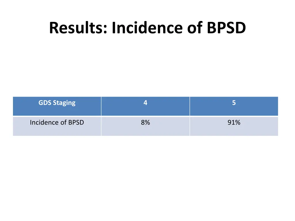 results incidence of bpsd