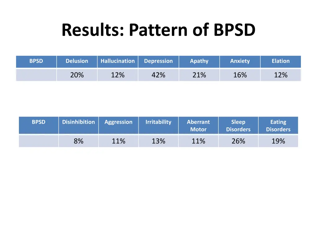 results pattern of bpsd