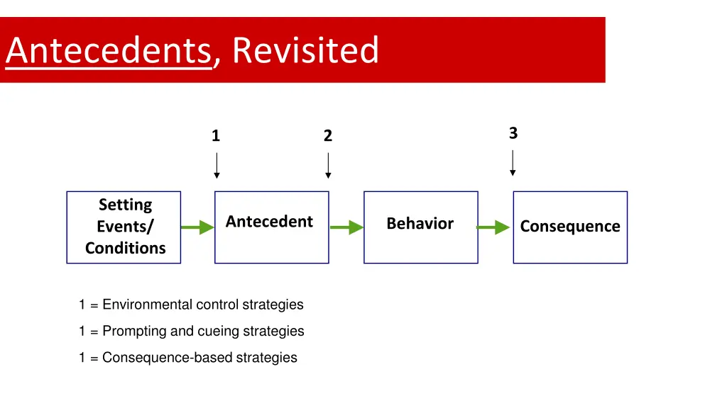 antecedents revisited