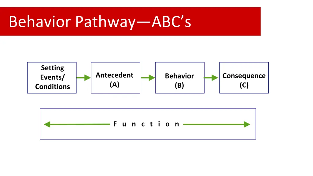 behavior pathway abc s