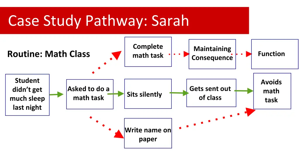 case study pathway sarah