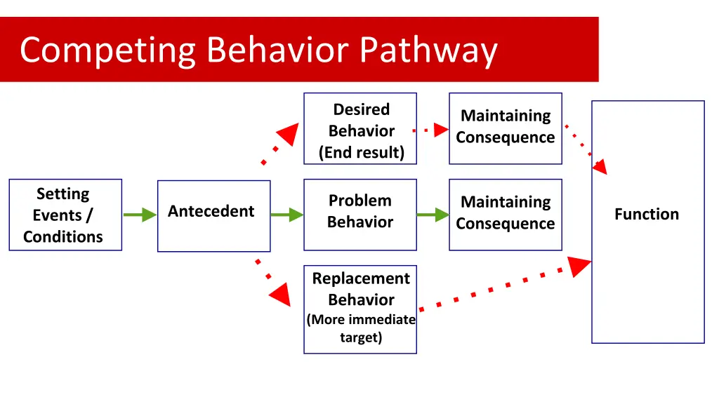 competing behavior pathway