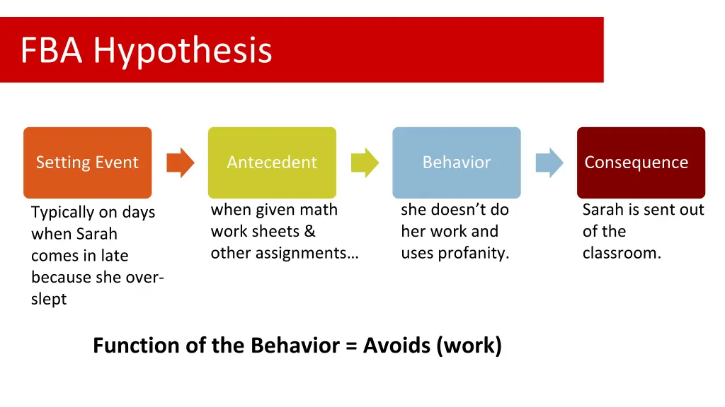 fba hypothesis