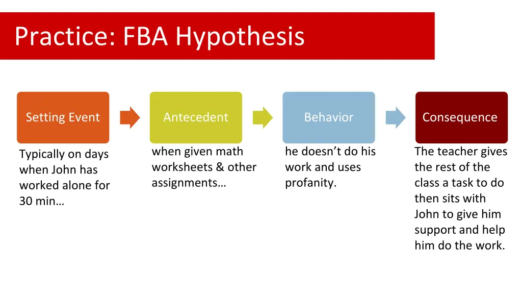 practice fba hypothesis