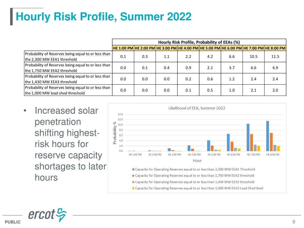 hourly risk profile summer 2022