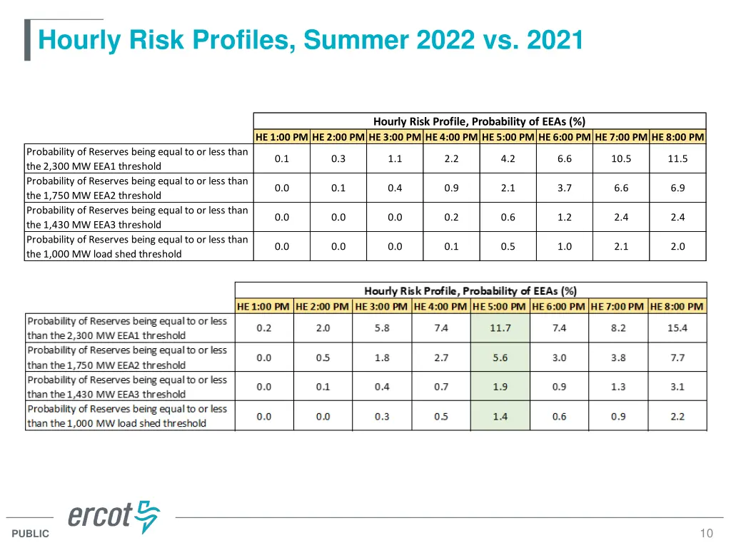 hourly risk profiles summer 2022 vs 2021