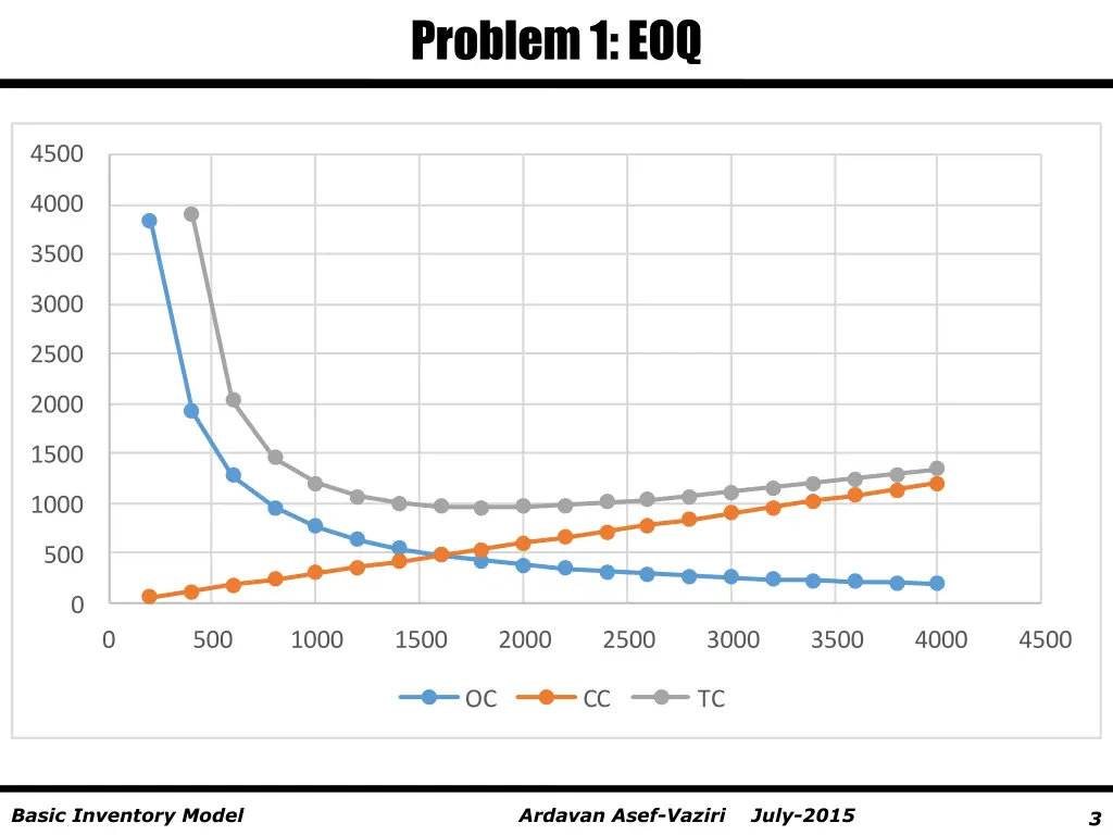 problem 1 eoq