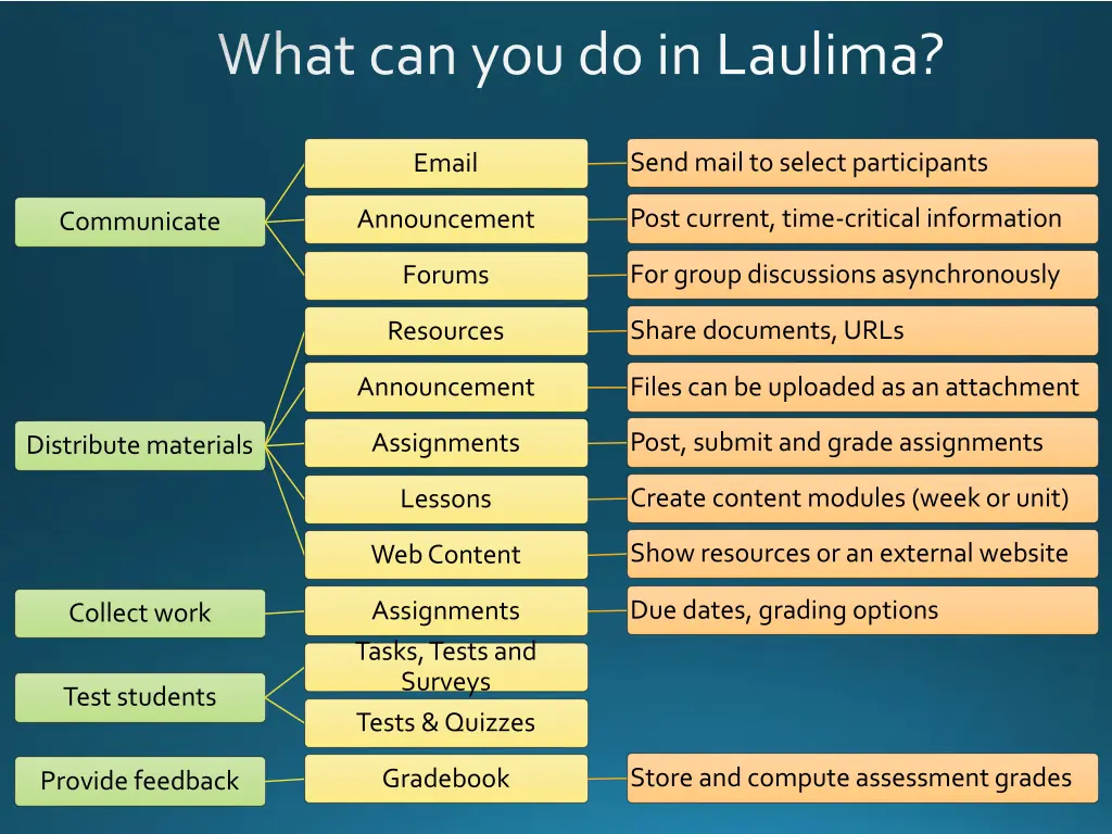 what can you do in laulima