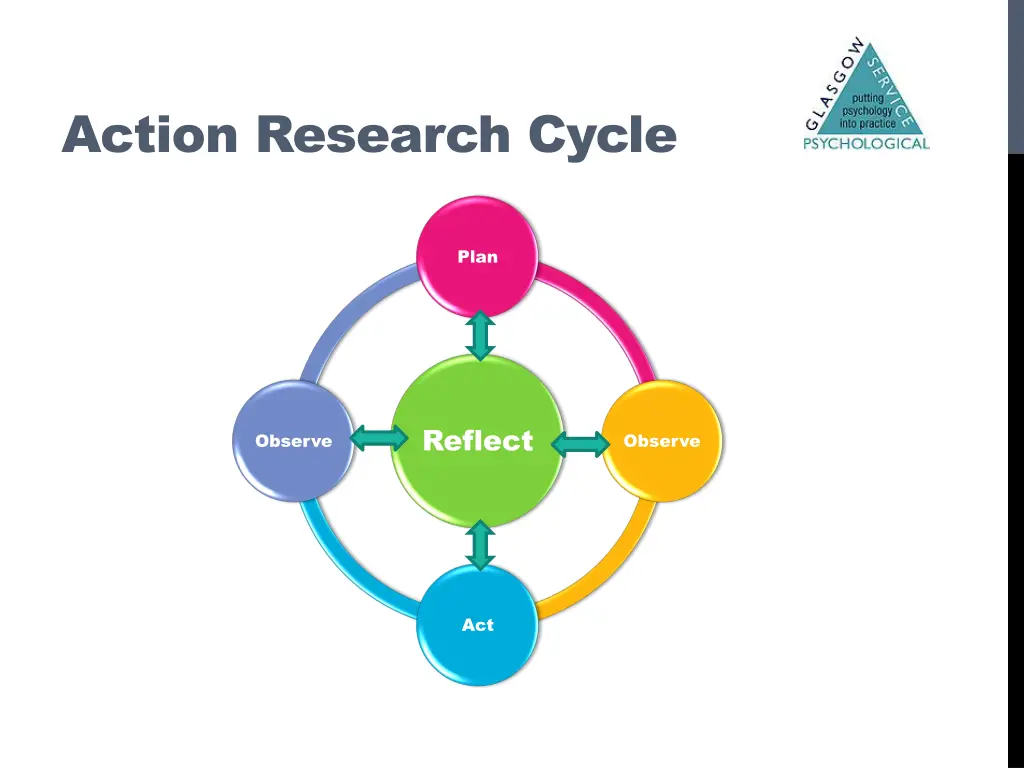 action research cycle