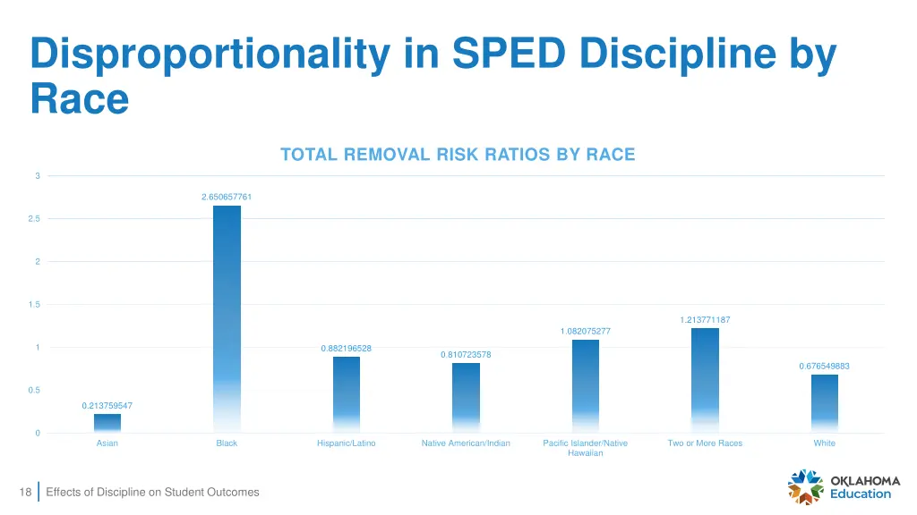 disproportionality in sped discipline by race 1