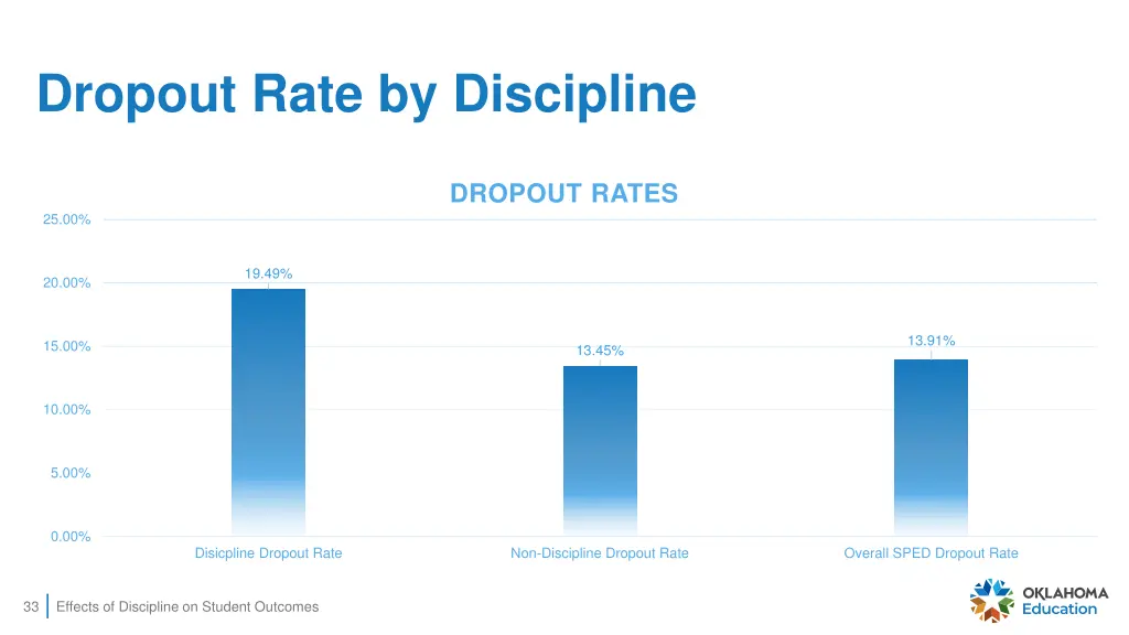 dropout rate by discipline 1
