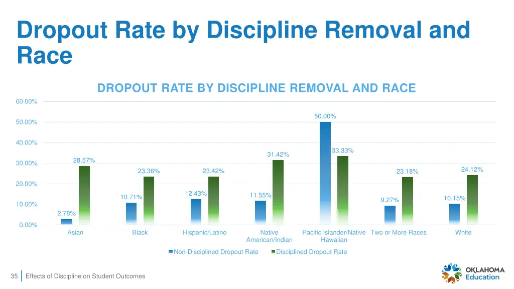 dropout rate by discipline removal and race