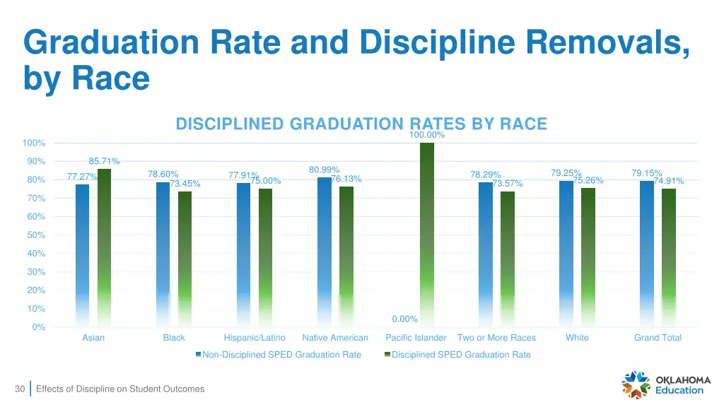 graduation rate and discipline removals by race