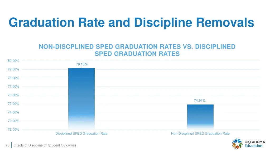 graduation rate and discipline removals